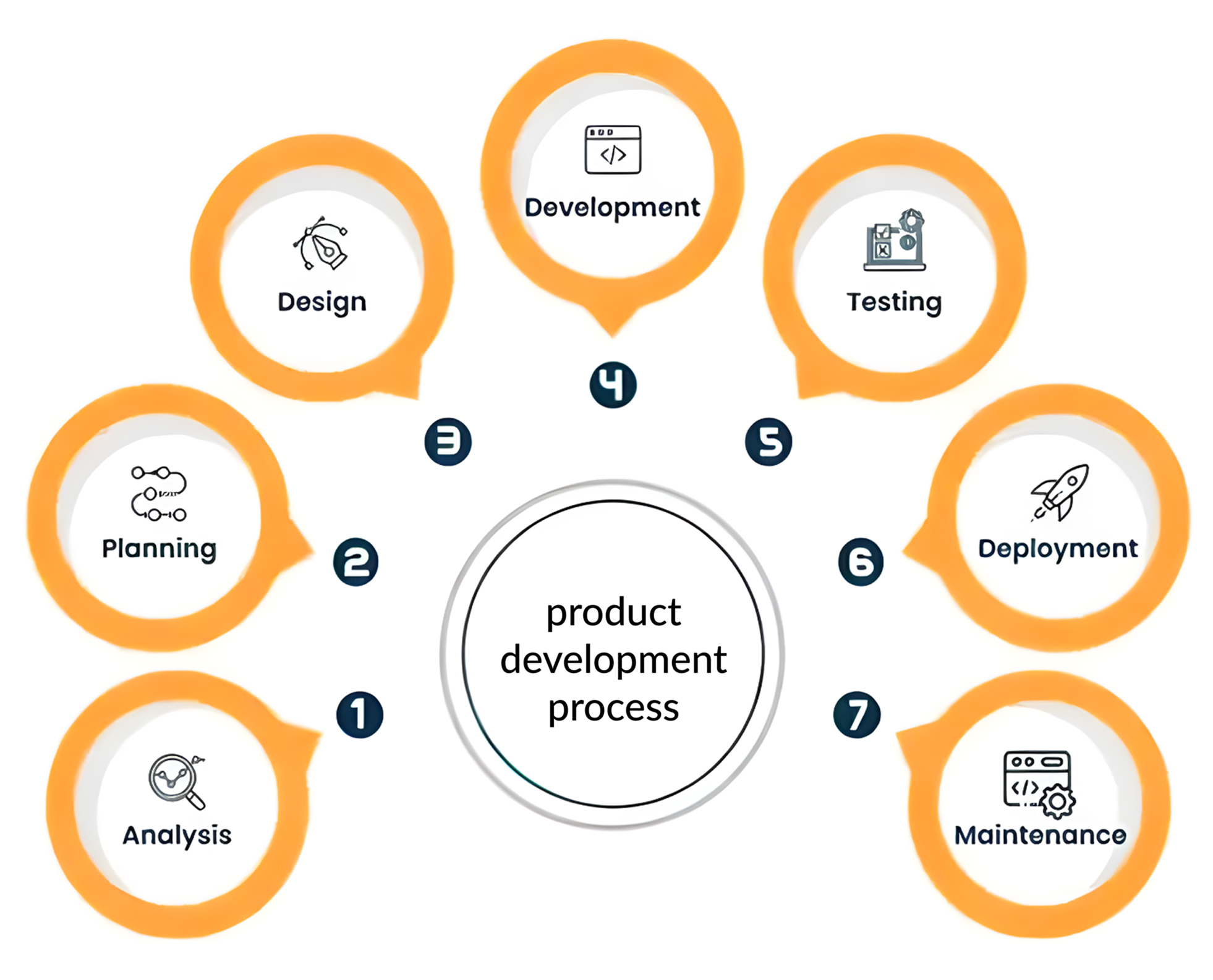 Expert Embedded Product Development Services