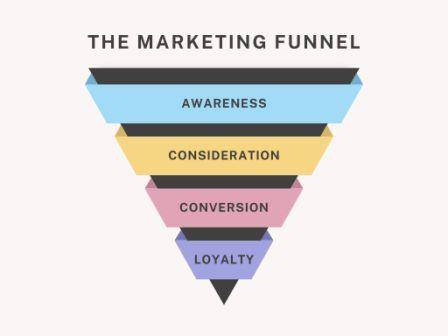 TOFU vs MOFU vs BOFU: Understanding the Marketing Funnel Stages